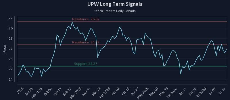 UPW Long Term Analysis for July 10 2026 UPW Long Term Analysis for July 10 2026