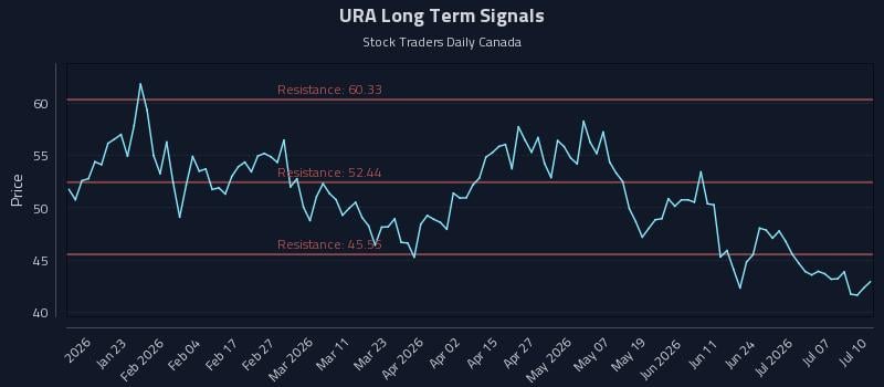 URA Long Term Analysis for July 10 2026 URA Long Term Analysis for July 10 2026