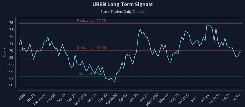 URBN Long Term Analysis for July 10 2026