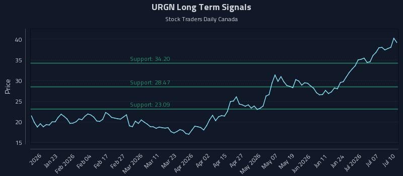 URGN Long Term Analysis for July 10 2026 URGN Long Term Analysis for July 10 2026