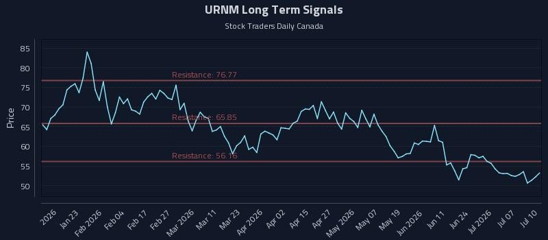 URNM Long Term Analysis for July 10 2026 URNM Long Term Analysis for July 10 2026