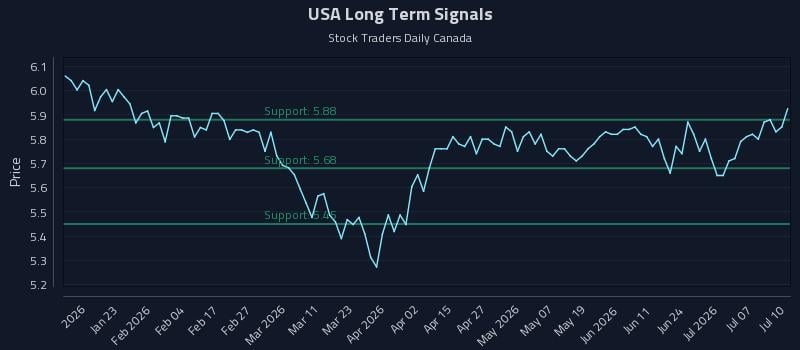 USA Long Term Analysis for July 10 2026