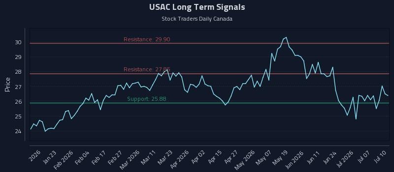 USAC Long Term Analysis for July 10 2026