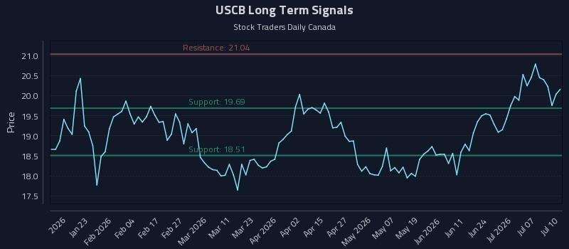 USCB Long Term Analysis for July 10 2026 USCB Long Term Analysis for July 10 2026