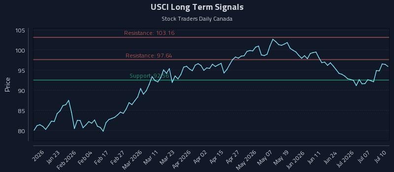 USCI Long Term Analysis for July 10 2026 USCI Long Term Analysis for July 10 2026