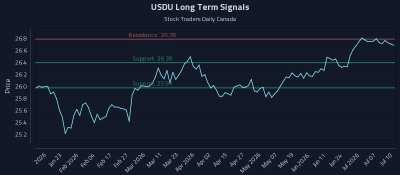 USDU Long Term Analysis for July 10 2026 USDU Long Term Analysis for July 10 2026