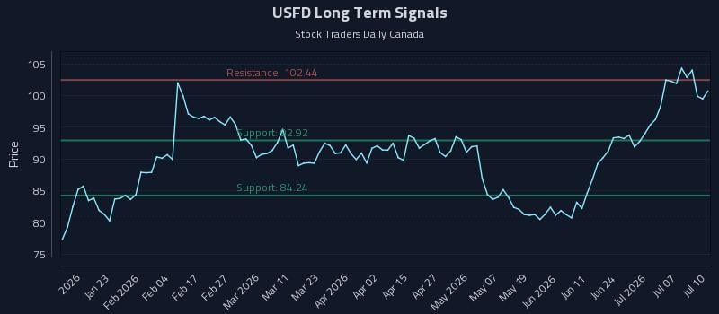 USFD Long Term Analysis for July 10 2026 USFD Long Term Analysis for July 10 2026