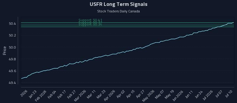 USFR Long Term Analysis for July 10 2026 USFR Long Term Analysis for July 10 2026