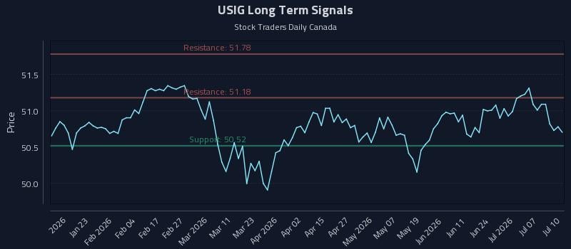 USIG Long Term Analysis for July 10 2026 USIG Long Term Analysis for July 10 2026
