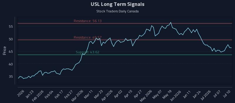 USL Long Term Analysis for July 10 2026 USL Long Term Analysis for July 10 2026