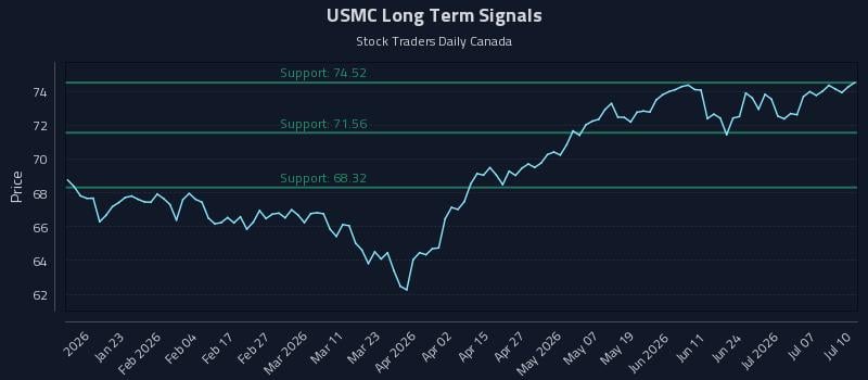 USMC Long Term Analysis for July 10 2026 USMC Long Term Analysis for July 10 2026