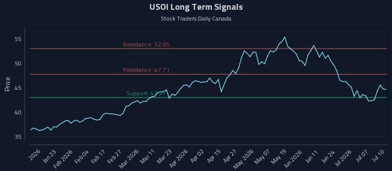 USOI Long Term Analysis for July 10 2026