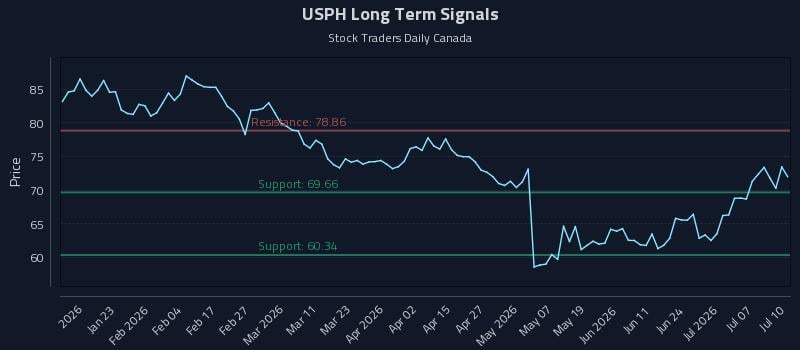 USPH Long Term Analysis for July 10 2026 USPH Long Term Analysis for July 10 2026