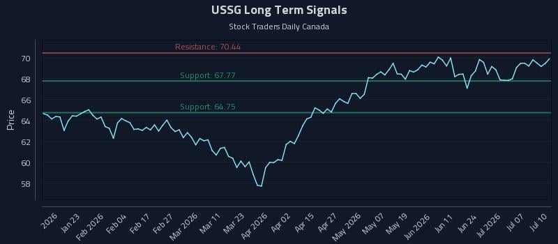 USSG Long Term Analysis for July 10 2026