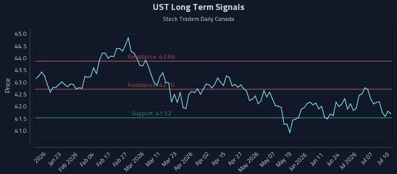 UST Long Term Analysis for July 10 2026 UST Long Term Analysis for July 10 2026