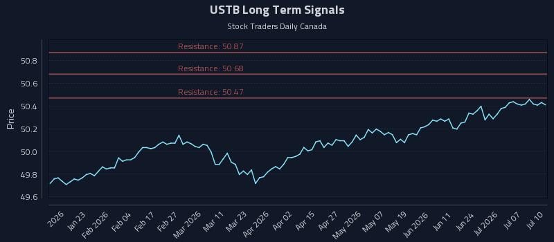 USTB Long Term Analysis for July 10 2026 USTB Long Term Analysis for July 10 2026