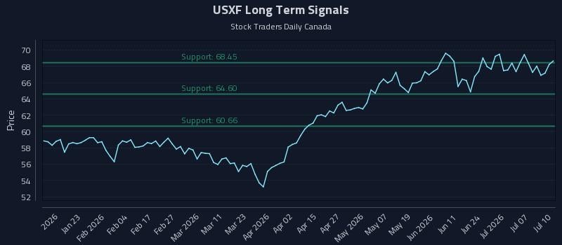 USXF Long Term Analysis for July 10 2026