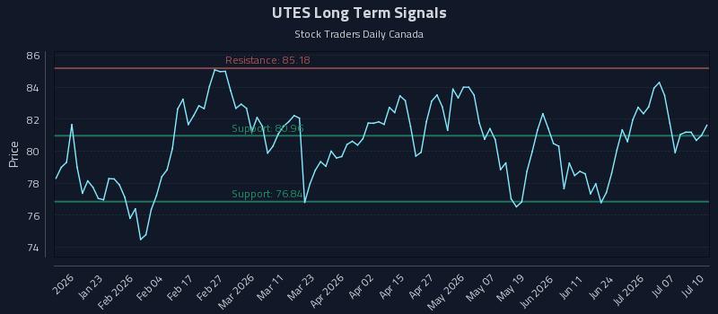 UTES Long Term Analysis for July 10 2026 UTES Long Term Analysis for July 10 2026