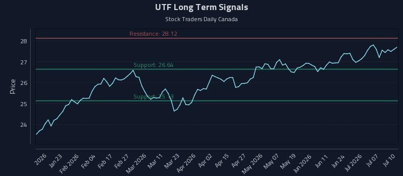 UTF Long Term Analysis for July 10 2026 UTF Long Term Analysis for July 10 2026