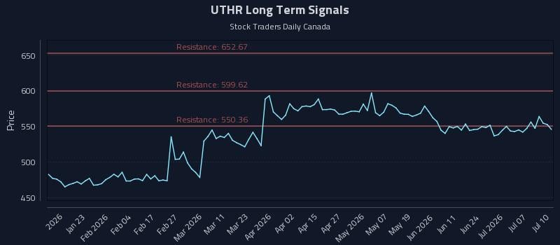 UTHR Long Term Analysis for July 10 2026 UTHR Long Term Analysis for July 10 2026