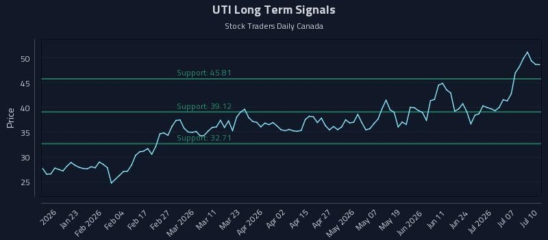 UTI Long Term Analysis for July 10 2026