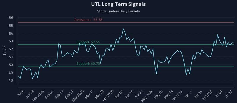 UTL Long Term Analysis for July 10 2026