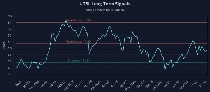 UTSL Long Term Analysis for July 10 2026 UTSL Long Term Analysis for July 10 2026
