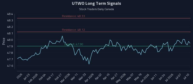 UTWO Long Term Analysis for July 10 2026 UTWO Long Term Analysis for July 10 2026
