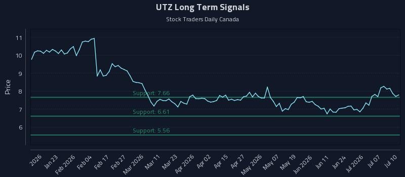 UTZ Long Term Analysis for July 10 2026 UTZ Long Term Analysis for July 10 2026