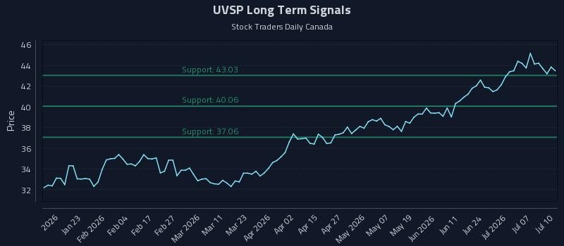 UVSP Long Term Analysis for July 10 2026