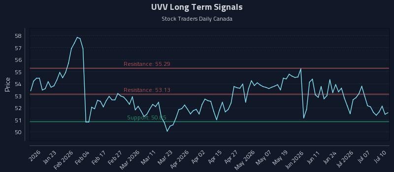 UVV Long Term Analysis for July 10 2026
