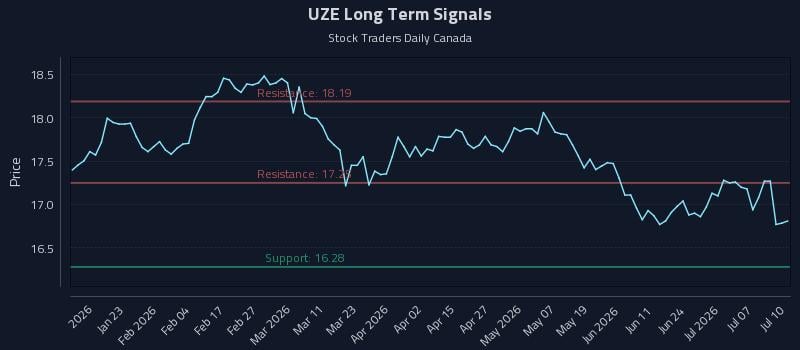 UZE Long Term Analysis for July 10 2026