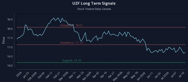 UZF Long Term Analysis for July 10 2026 UZF Long Term Analysis for July 10 2026