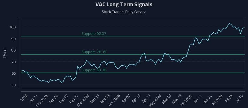 VAC Long Term Analysis for July 10 2026