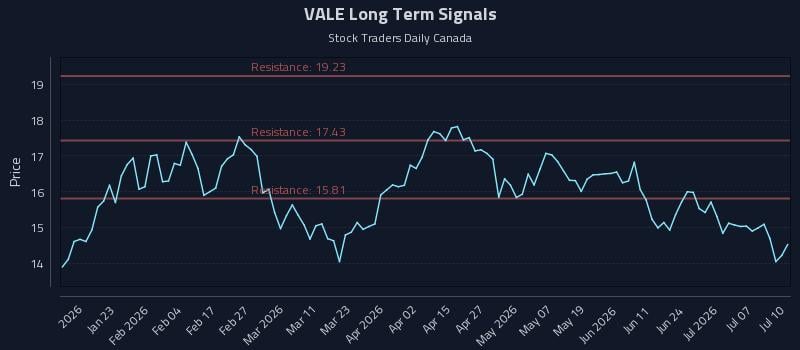 VALE Long Term Analysis for July 10 2026