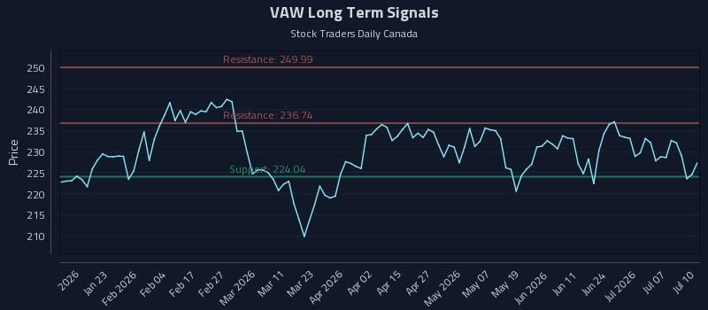 VAW Long Term Analysis for July 10 2026