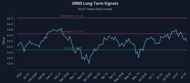 VBND Long Term Analysis for July 10 2026 VBND Long Term Analysis for July 10 2026