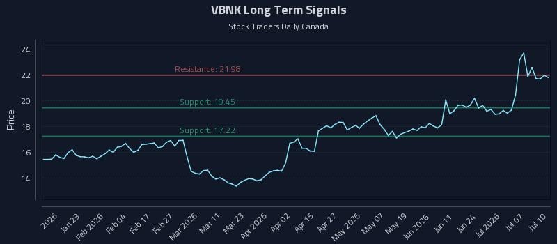 VBNK Long Term Analysis for July 10 2026 VBNK Long Term Analysis for July 10 2026