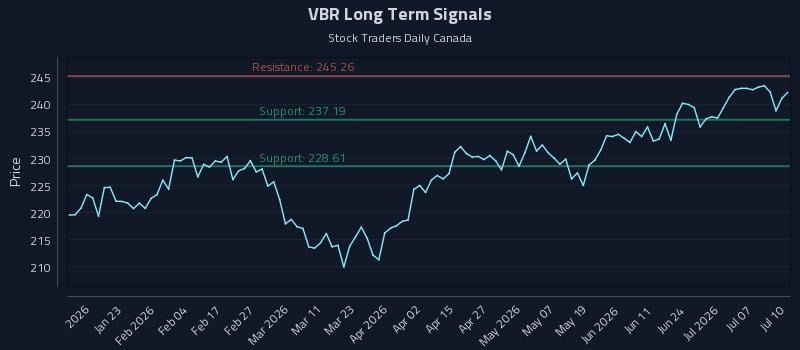 VBR Long Term Analysis for July 10 2026