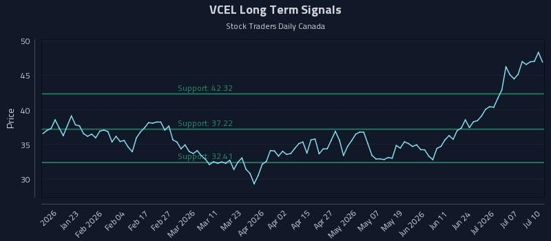 VCEL Long Term Analysis for July 10 2026 VCEL Long Term Analysis for July 10 2026