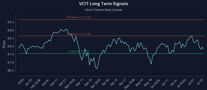 VCIT Long Term Analysis for July 10 2026
