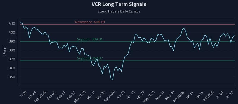 VCR Long Term Analysis for July 10 2026