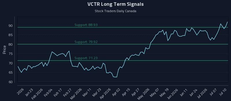 VCTR Long Term Analysis for July 10 2026