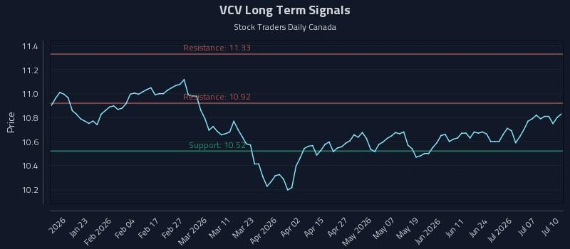 VCV Long Term Analysis for July 10 2026 VCV Long Term Analysis for July 10 2026