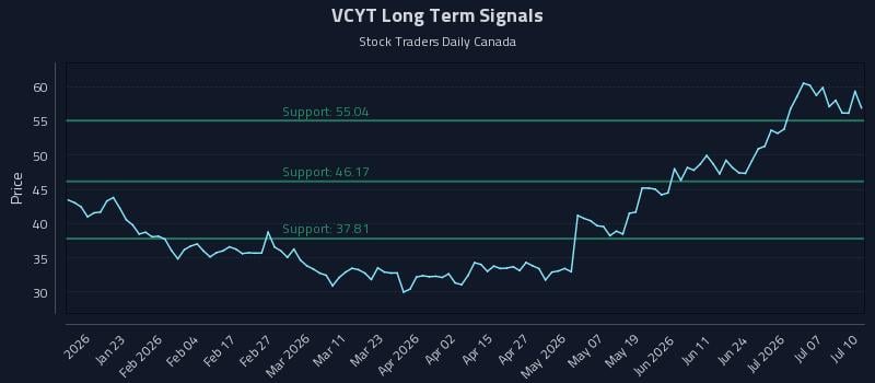 VCYT Long Term Analysis for July 10 2026