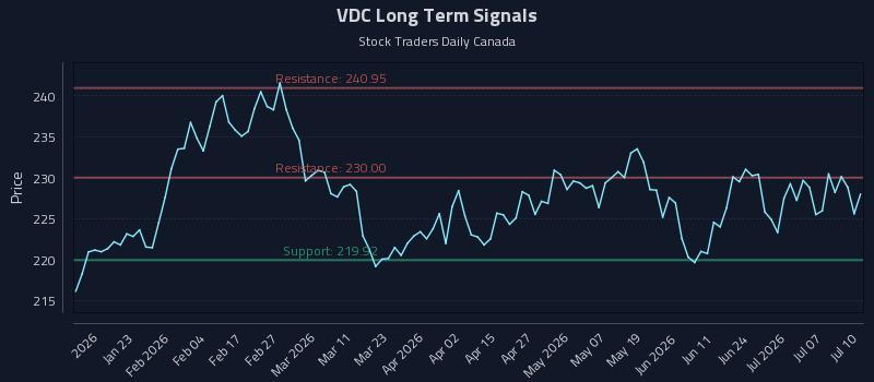 VDC Long Term Analysis for July 10 2026 VDC Long Term Analysis for July 10 2026