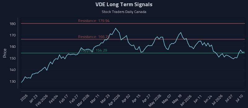 VDE Long Term Analysis for July 10 2026 VDE Long Term Analysis for July 10 2026