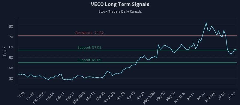 VECO Long Term Analysis for July 10 2026