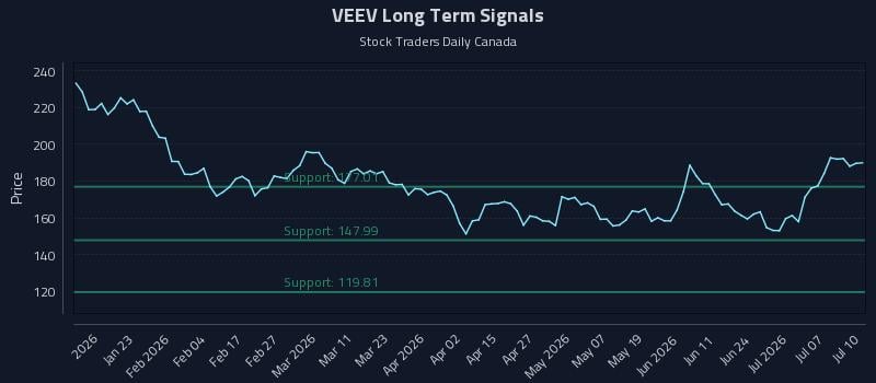 VEEV Long Term Analysis for July 10 2026 VEEV Long Term Analysis for July 10 2026