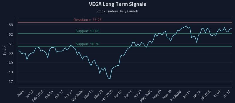 VEGA Long Term Analysis for July 10 2026 VEGA Long Term Analysis for July 10 2026
